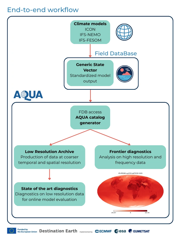 Diagram of the ClimateDT end-to-end workflow: climate models (ICON, IFS-NEMO, IFS-FESOM) produce a Generic State Vector in the Field DataBase, which AQUA turns into a low-resolution archive with state-of-the-art diagnostics and frontier diagnostics on high-resolution data.